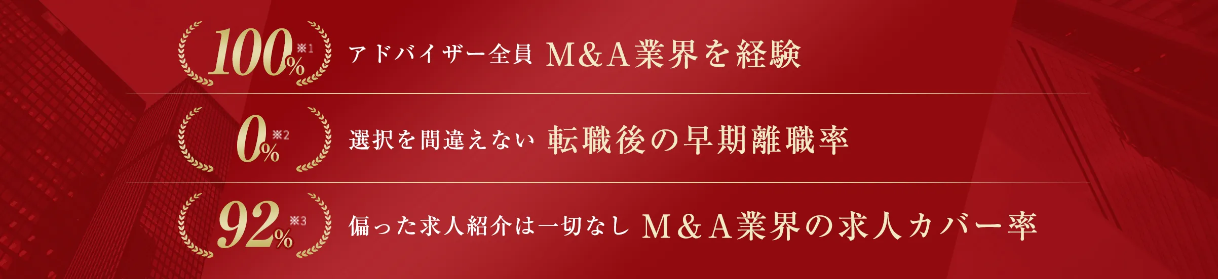 100%アドバイザー全員 M&A業界を経験 0%選択を間違えない 転職後の早期離職率 92%偏った求人紹介は一切なし M＆A業界の求人カバー率