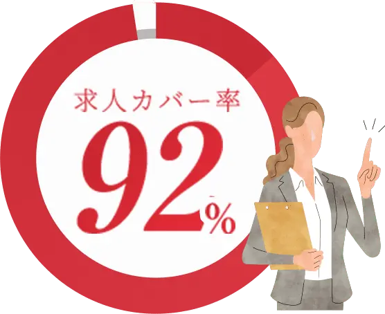 求人カバー率92%