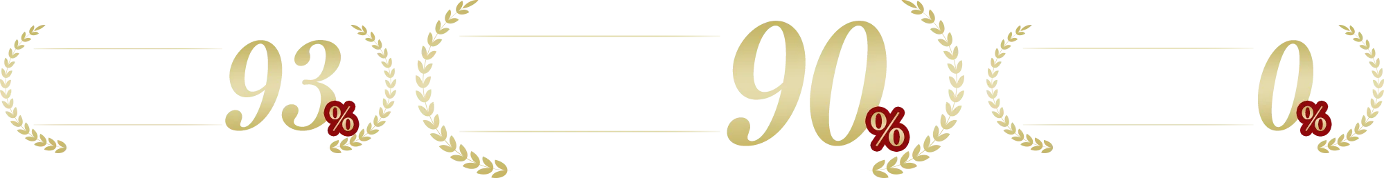 書類選考通過率93% 転職成功者の未経験割合90% 転職後の早期離職率0%