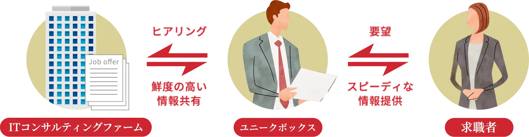 ITコンサルティングファーム ユニークボックス 求職者