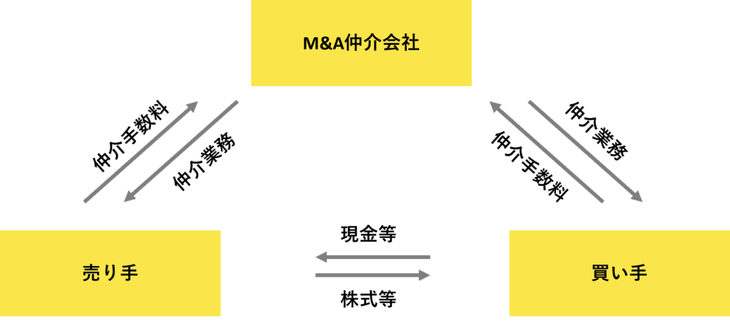 M&A仲介のビジネスモデルを表した図